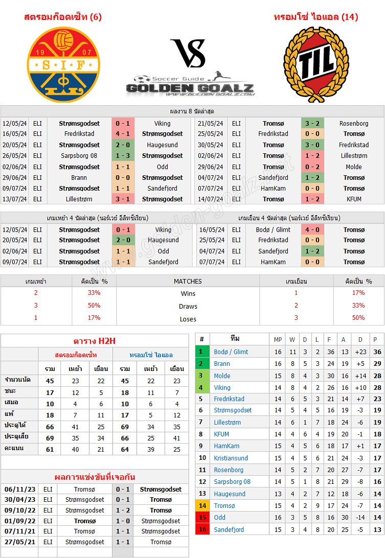 ทีเด็ดบอล ทีเด็ดบอลวันนี้ นอร์เวย์ อีลิทซีเรียน : สตรอมก็อดเซ็ท - ทรอมโซ่